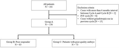Original delayed-start ovarian stimulation protocol with a gonadotropin-releasing hormone antagonist, medroxyprogesterone acetate, and high-dose gonadotropin for poor responders and patients with poor-quality embryos